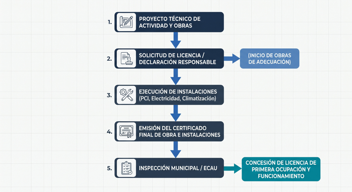 Proyecto de licencia de actividad para nave industrial: contenido, requisitos y tramitación 2 De la licencia de actividad a la Licencia