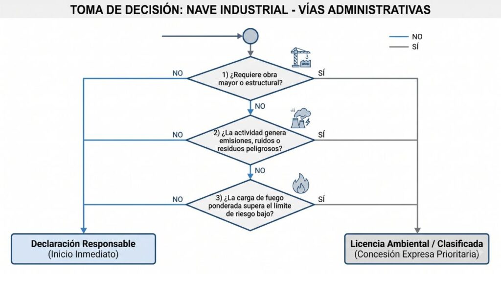 Licencia para nave industrial: tipos, requisitos técnicos y trámites municipales 1 Diagrama de flujo para determinar si una nave industrial requiere Licencia Ambiental previa o puede tramitarse por Declaración Responsable.